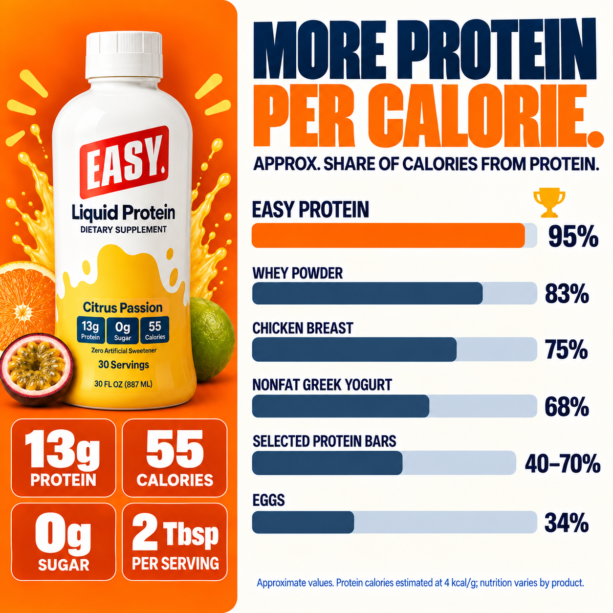 Approximately 95 percent of stated calories from protein, with example protein foods compared.